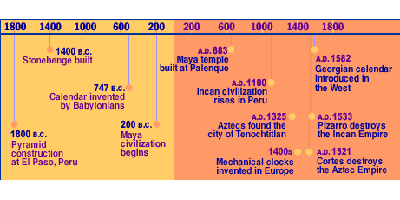 Mayan Timeline